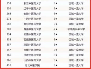 哪些中医药大学实力强_2022年中医药大学实力排名