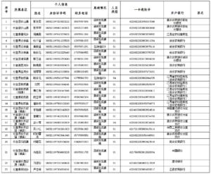 2022年低收入妇女“两癌”救助项目救助金发放表