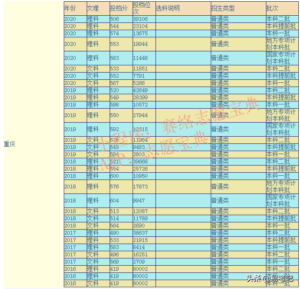 重庆医科大学是几本_重庆医科大学分数线