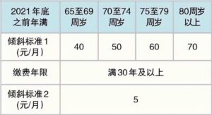 退休工龄工资新规定是怎样的_退休工龄工资新规定