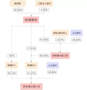 联通与腾讯联手是新一轮国有化吗？