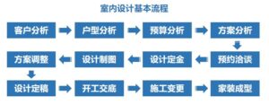 学室内设计要知道什么_这5点一定要懂