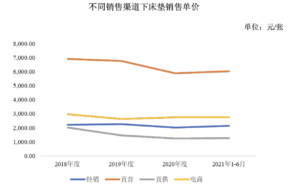 谁在睡200万的高奢床垫？