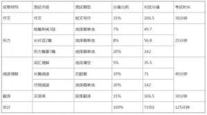 大学英语四级多少分算过_英语四级题型分值比例