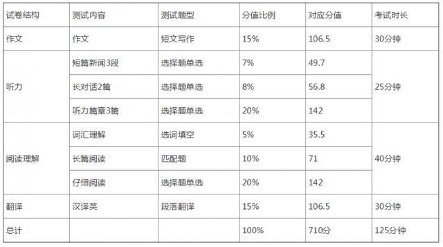 英语四级多少分算过_四级多少分及格