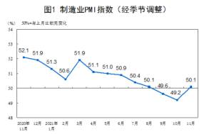 统计局：11月制造业PMI为48.0%