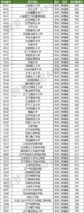 辽宁二本最低分的大学有哪些_辽宁二本最低分的大学