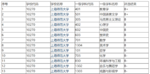 上海师范大学怎么样_上海师范大学无缘双一流的原因