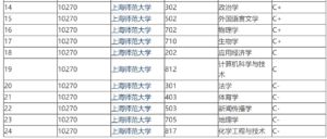 上海师范大学怎么样_上海师范大学无缘双一流的原因