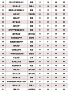 世界著名大学有哪些_世界著名大学排名