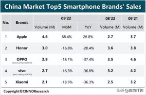 iPhone在华单周销量暴跌27%