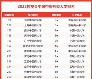 哪些中医药大学实力强_2022年中医药大学实力排名