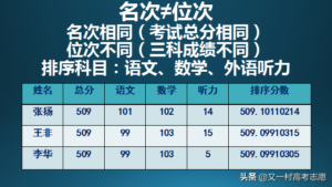 位次是怎样来的_位次分数由几位数构成