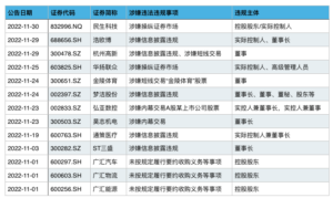 A股刮监管风暴：23家公司被立案调查