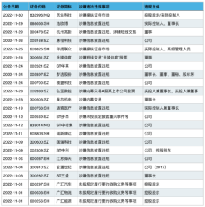 A股刮监管风暴：23家公司被立案调查