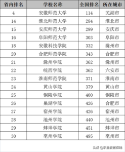 安徽的师范类大学有几所_师范类大学全国排名情况