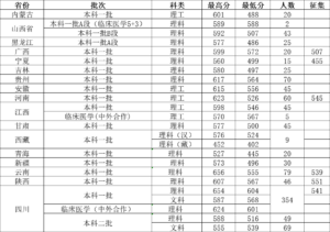 重医在各省录取分数线如何_哪省录取分数线最高