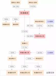 联通与腾讯联手是新一轮国有化吗？