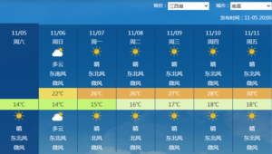 立冬暖成立夏？南方多地冲击30℃