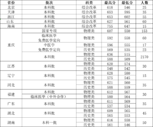 重医在各省录取分数线如何_哪省录取分数线最高