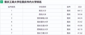 重庆工商大学好不好_重庆工商大学是985院校吗