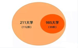 211跟985是什么意思_211跟985哪个更好