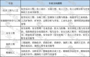 什么是化工与制药类专业_化工与制药类专业就业方向