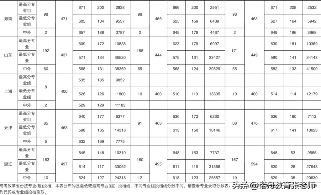 南昌大学分数线是多少_南昌大学录取分数线