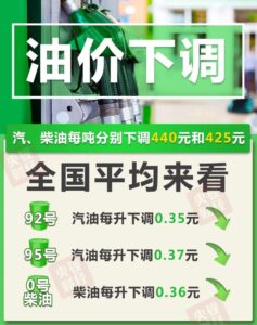 油价下调！加满一箱油将少花17.5元