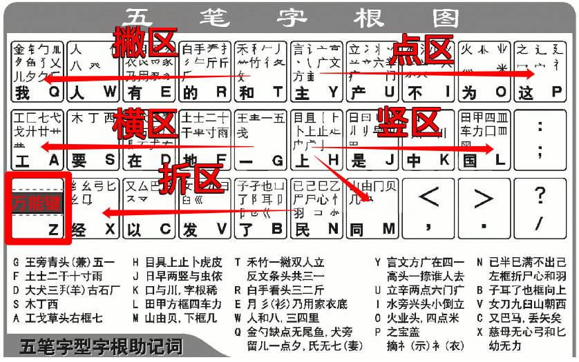 五笔顺口溜_五笔口诀表