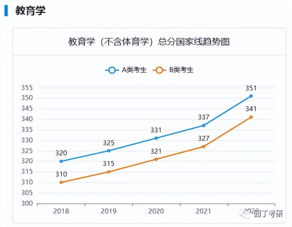 教育学国家线会降吗_2023年教育学国家线走势