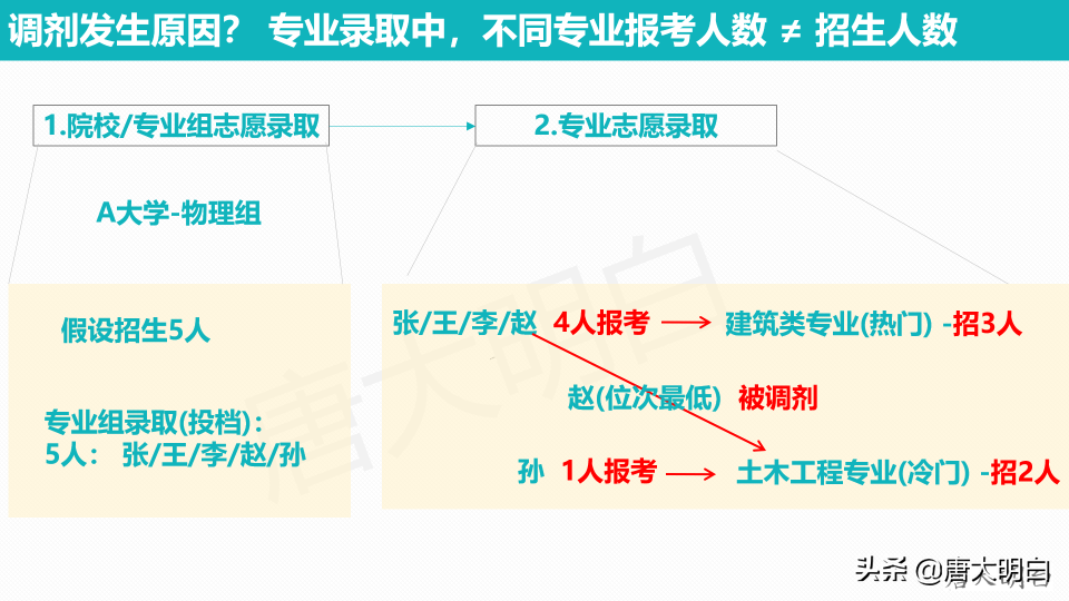 什么是专业调剂_调剂适用的地区