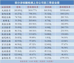 核酸试剂企业毛利堪比茅台