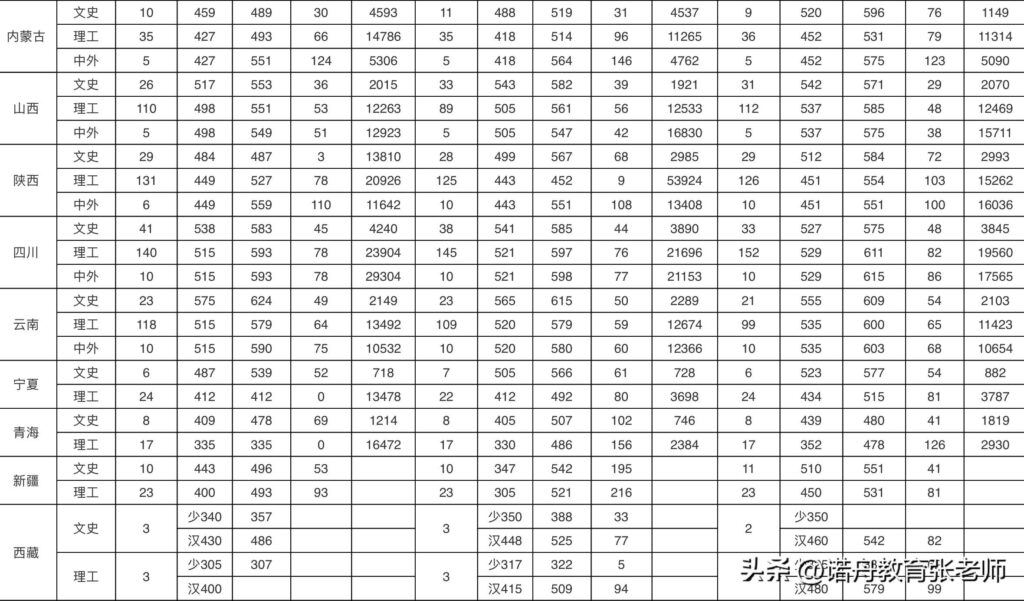 南昌大学分数线是多少_南昌大学录取分数线