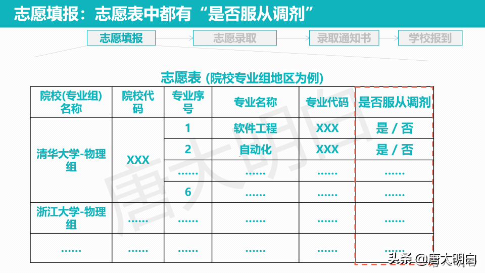 什么是专业调剂_调剂适用的地区