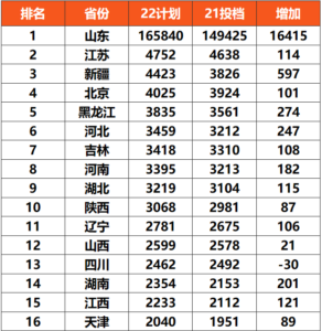 2022年山东高考人数多少_2022年山东高考人数比去年多吗