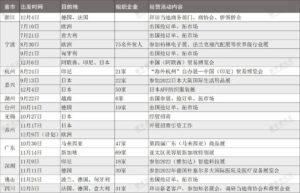 全力拼经济 多地组织企业出海抢单