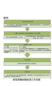 内蒙古一地:核检由公立医疗机构承担