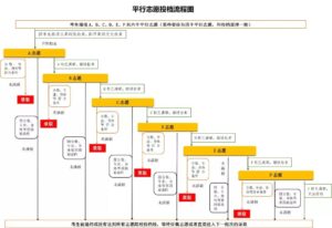 什么是平行志愿_平行志愿投档流程