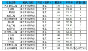 长安大学录取分数线是多少分_长安大学高考分数线