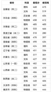 450分能上什么大学_450分能上哪些大学