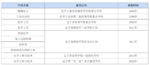 沈阳化工大学有哪些特色专业_沈阳化工大学的特色专业