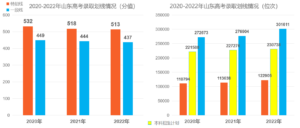 2022年山东高考人数多少_2022年山东高考人数比去年多吗