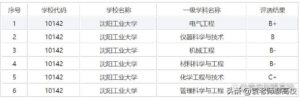 沈阳工业大学好吗_沈阳化工大学好吗