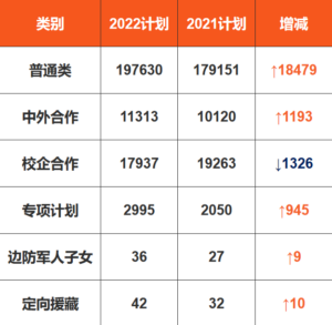 2022年山东高考人数多少_2022年山东高考人数比去年多吗