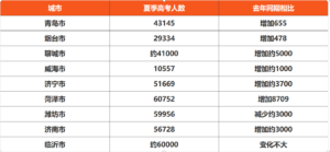 2022年山东高考人数多少_2022年山东高考人数比去年多吗