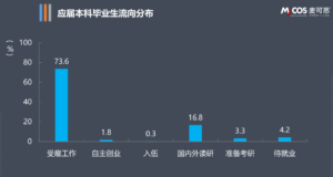 专家称大学生就业率低于高中生