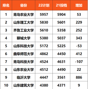 2022年山东高考人数多少_2022年山东高考人数比去年多吗