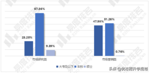 市场营销专业就业方向_市场营销专业就业现状