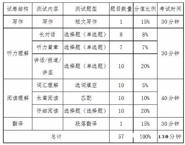 英语六级多少分过线_英语六级题型分值明细